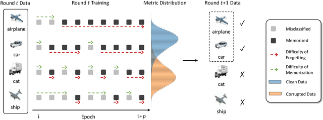 Figure 1 for MILD: Modeling the Instance Learning Dynamics for Learning with Noisy Labels