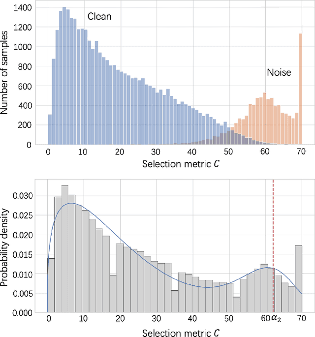 Figure 4 for MILD: Modeling the Instance Learning Dynamics for Learning with Noisy Labels