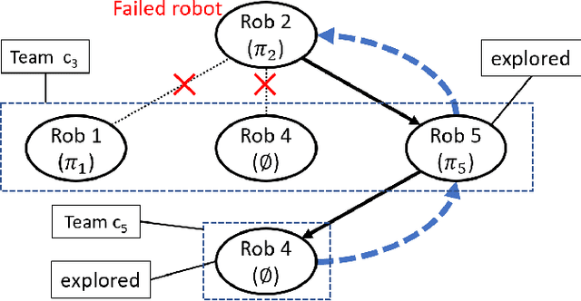 Figure 2 for Resilient Temporal Logic Planning in the Presence of Robot Failures
