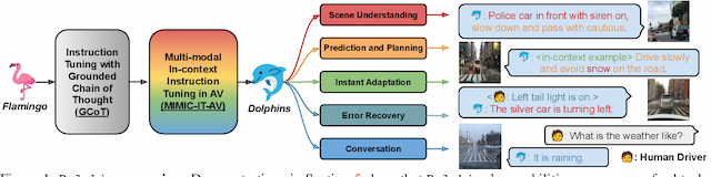 Figure 1 for Dolphins: Multimodal Language Model for Driving