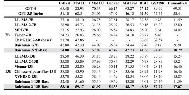 Figure 1 for Baichuan 2: Open Large-scale Language Models