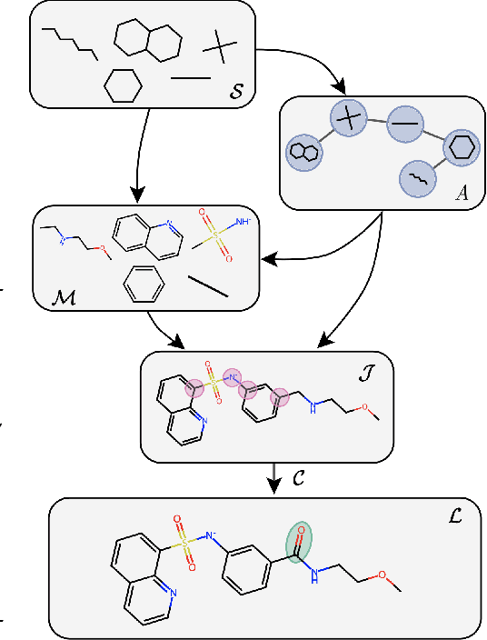 Figure 3 for MAGNet: Motif-Agnostic Generation of Molecules from Shapes