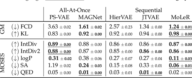 Figure 2 for MAGNet: Motif-Agnostic Generation of Molecules from Shapes