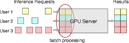 Figure 1 for SMDP-Based Dynamic Batching for Efficient Inference on GPU-Based Platforms