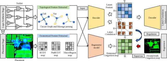 Figure 1 for Variational Label-Correlation Enhancement for Congestion Prediction
