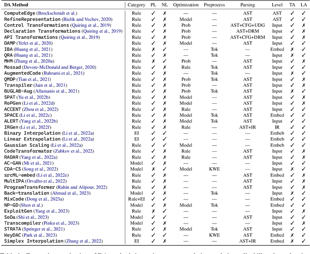 Figure 2 for Data Augmentation Approaches for Source Code Models: A Survey