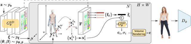 Figure 2 for VeRi3D: Generative Vertex-based Radiance Fields for 3D Controllable Human Image Synthesis