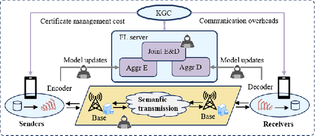 Figure 1 for CATFL: Certificateless Authentication-based Trustworthy Federated Learning for 6G Semantic Communications
