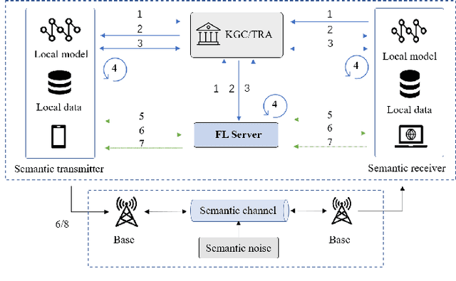 Figure 2 for CATFL: Certificateless Authentication-based Trustworthy Federated Learning for 6G Semantic Communications