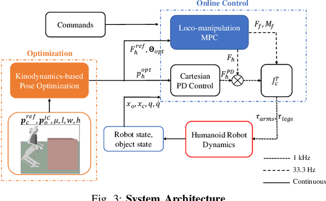 Figure 3 for Kinodynamics-based Pose Optimization for Humanoid Loco-manipulation