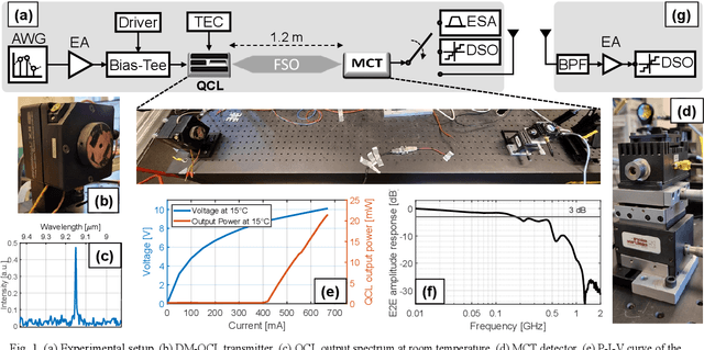 Figure 1 for NR Conformance Testing of Analog Radio-over-LWIR FSO Fronthaul link for 6G Distributed MIMO Networks