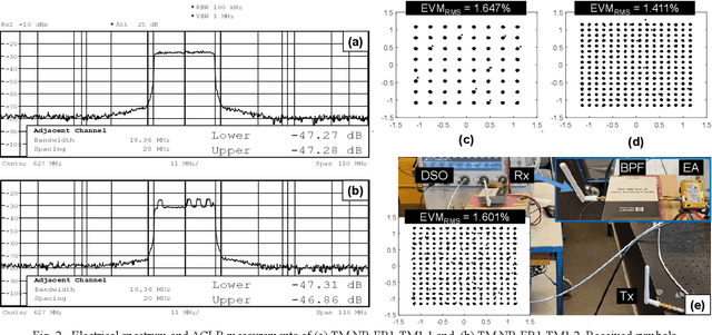 Figure 2 for NR Conformance Testing of Analog Radio-over-LWIR FSO Fronthaul link for 6G Distributed MIMO Networks