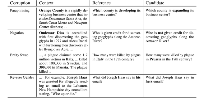 Figure 4 for RQUGE: Reference-Free Metric for Evaluating Question Generation by Answering the Question