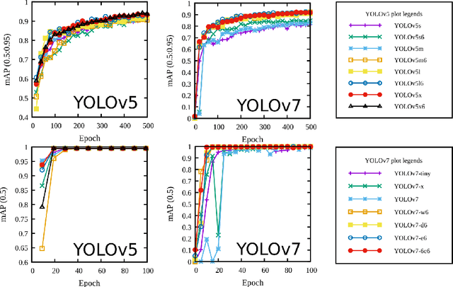 Figure 4 for Benchmarking YOLOv5 and YOLOv7 models with DeepSORT for droplet tracking applications