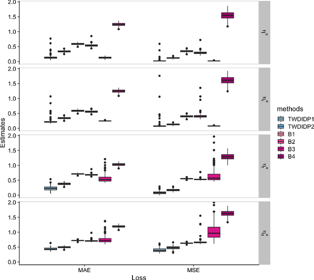 Figure 2 for Off-policy Evaluation in Doubly Inhomogeneous Environments