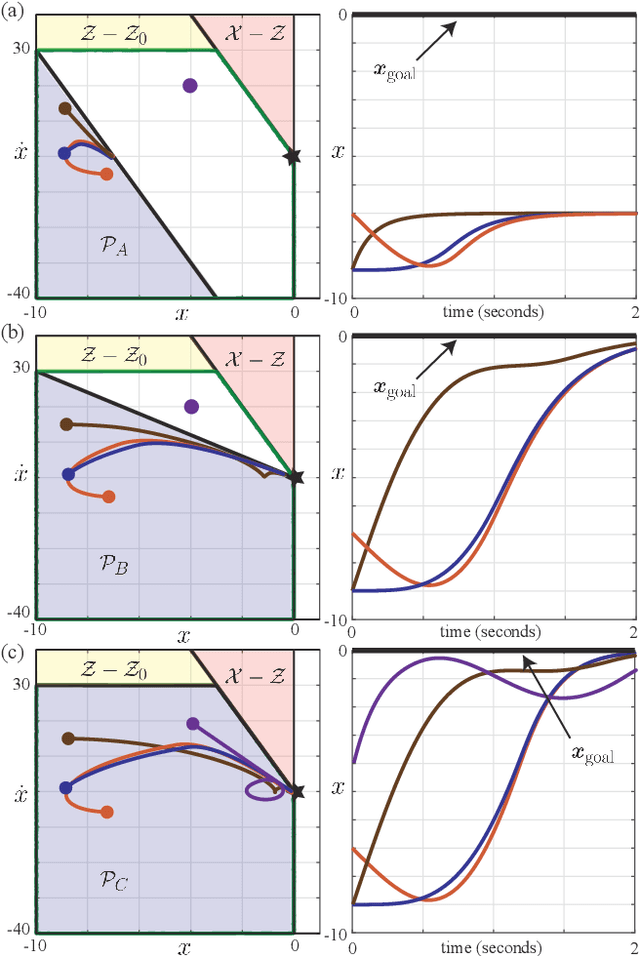 Figure 3 for A Data-driven Method for Safety-critical Control: Designing Control Barrier Functions from State Constraints