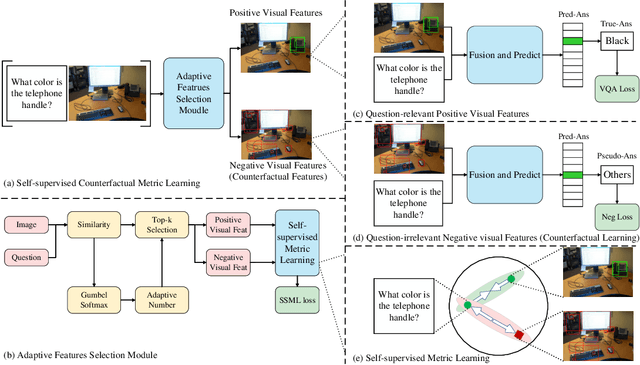 Figure 3 for SC-ML: Self-supervised Counterfactual Metric Learning for Debiased Visual Question Answering