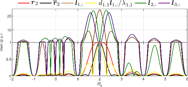 Figure 1 for A SVD-based Dynamic Harmonic Phasor Estimator with Improved Suppression of Out-of-Band Interference