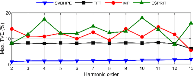 Figure 3 for A SVD-based Dynamic Harmonic Phasor Estimator with Improved Suppression of Out-of-Band Interference