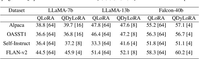 Figure 1 for QDyLoRA: Quantized Dynamic Low-Rank Adaptation for Efficient Large Language Model Tuning