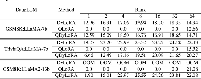 Figure 3 for QDyLoRA: Quantized Dynamic Low-Rank Adaptation for Efficient Large Language Model Tuning