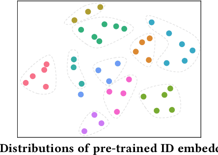 Figure 3 for ID Embedding as Subtle Features of Content and Structure for Multimodal Recommendation