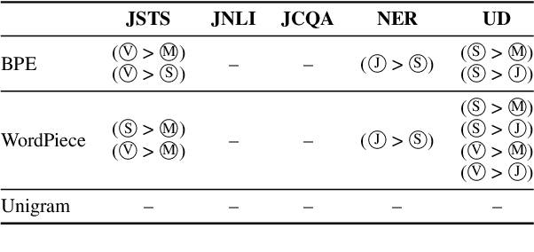 Figure 3 for How do different tokenizers perform on downstream tasks in scriptio continua languages?: A case study in Japanese