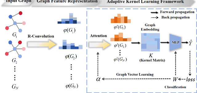 Figure 1 for AKBR: Learning Adaptive Kernel-based Representations for Graph Classification