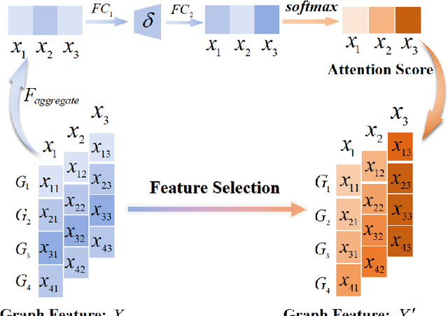 Figure 2 for AKBR: Learning Adaptive Kernel-based Representations for Graph Classification