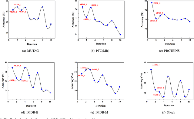 Figure 3 for AKBR: Learning Adaptive Kernel-based Representations for Graph Classification