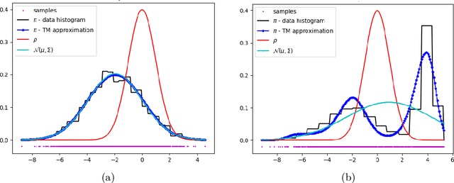 Figure 4 for Density Estimation via Measure Transport: Outlook for Applications in the Biological Sciences