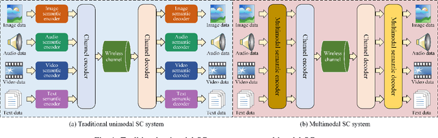 Figure 1 for Large AI Model Empowered Multimodal Semantic Communications