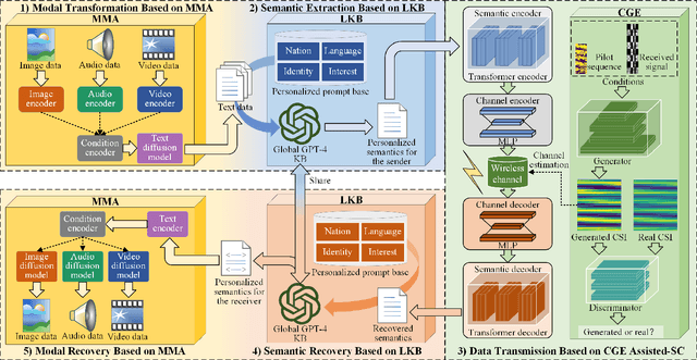 Figure 2 for Large AI Model Empowered Multimodal Semantic Communications