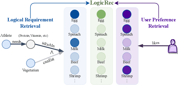 Figure 1 for LogicRec: Recommendation with Users' Logical Requirements