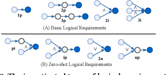Figure 3 for LogicRec: Recommendation with Users' Logical Requirements
