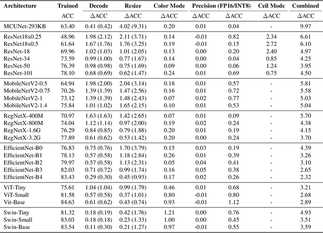 Figure 4 for SysNoise: Exploring and Benchmarking Training-Deployment System Inconsistency