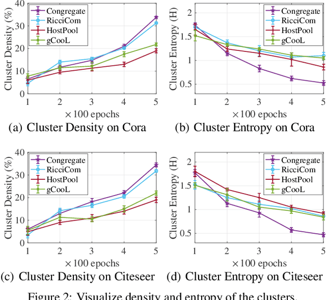 Figure 4 for Contrastive Graph Clustering in Curvature Spaces