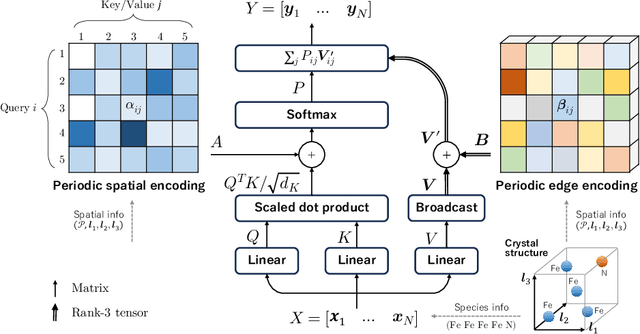 Figure 3 for Crystalformer: Infinitely Connected Attention for Periodic Structure Encoding