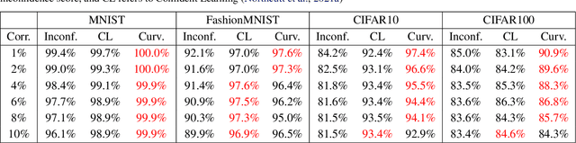Figure 2 for Memorization Through the Lens of Curvature of Loss Function Around Samples