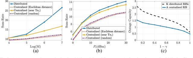 Figure 3 for Control and Placement of Finite-Resolution Intelligent Surfaces in IoT Systems with Imperfect CSI