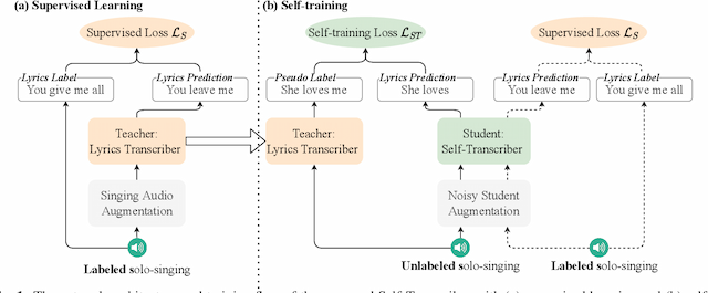 Figure 1 for Self-Transriber: Few-shot Lyrics Transcription with Self-training