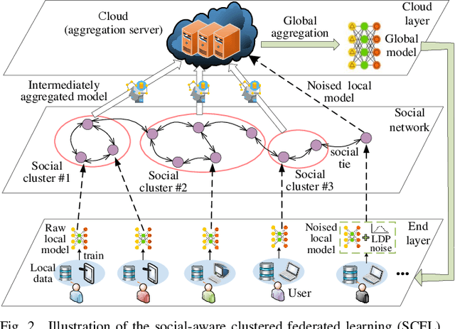 Figure 2 for Social-Aware Clustered Federated Learning with Customized Privacy Preservation