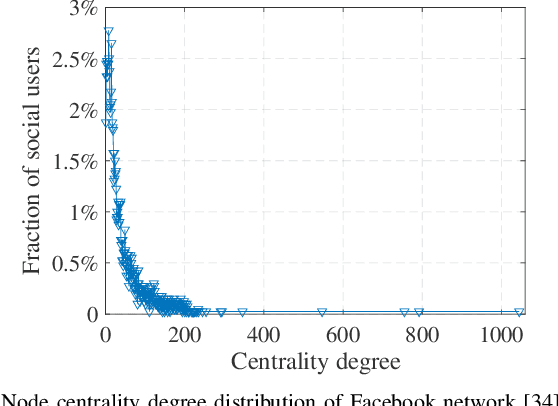 Figure 3 for Social-Aware Clustered Federated Learning with Customized Privacy Preservation