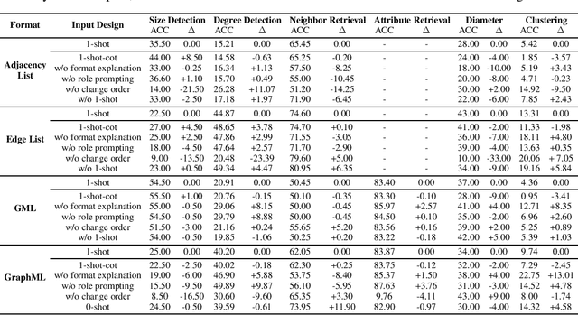 Figure 1 for GPT4Graph: Can Large Language Models Understand Graph Structured Data ? An Empirical Evaluation and Benchmarking