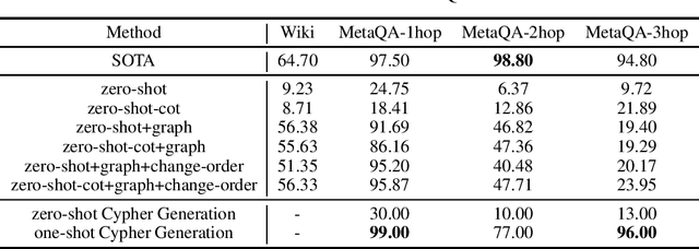 Figure 2 for GPT4Graph: Can Large Language Models Understand Graph Structured Data ? An Empirical Evaluation and Benchmarking