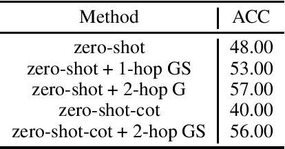 Figure 3 for GPT4Graph: Can Large Language Models Understand Graph Structured Data ? An Empirical Evaluation and Benchmarking