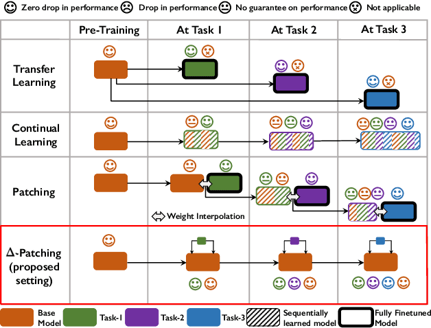 Figure 1 for $Δ$-Networks for Efficient Model Patching