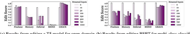 Figure 4 for Aging with GRACE: Lifelong Model Editing with Discrete Key-Value Adaptors