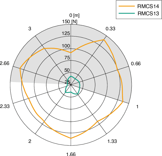 Figure 4 for The effects of increasing velocity on the tractive performance of planetary rovers