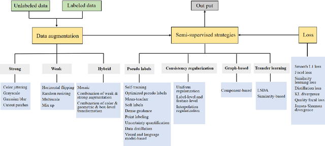 Figure 1 for Semi-supervised Object Detection: A Survey on Recent Research and Progress